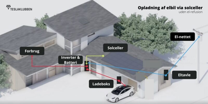 Illustration of solcelleanlæg med batteri til opladning af elbil