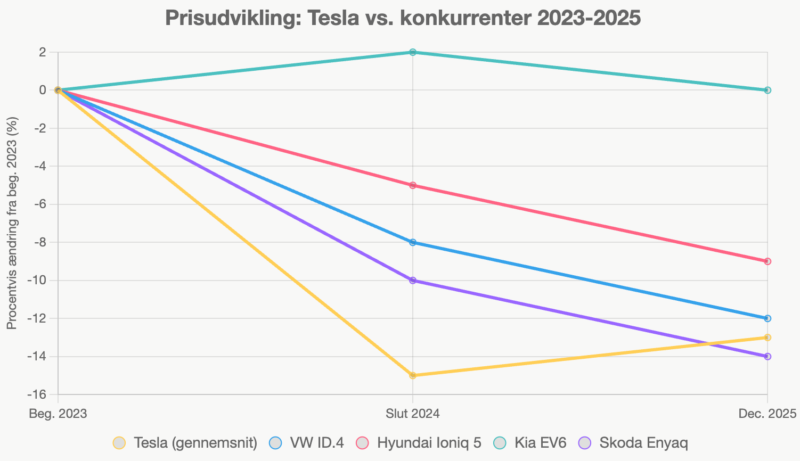 Prisudvikling Tesla vs VW ID4 Hyundai Ioniq 5 Kia EV6 og Skoda Enyaq fra 2023 til 2025