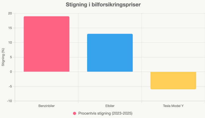 Stigningen i bilforsikringspriser fra 2023 til 2025 for benzin elbiler og Tesla biler