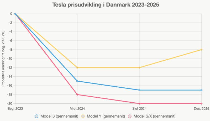 Tesla prisudviklingen i Danmark fra 2023 til 2025