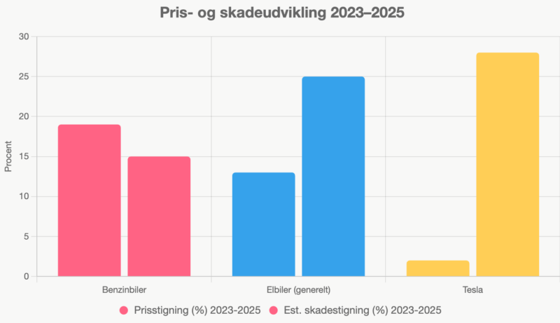 Udvikling i pris- og skader fra 2023 til 2025 for benzin elbiler og Tesla biler