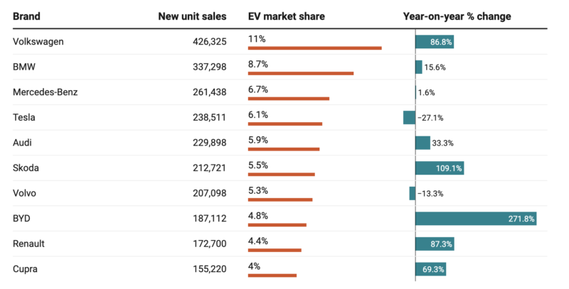 Europe’s mest solgte elbiler 2025 - Kilde: JD Powers